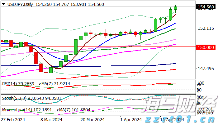 特朗普宣布黄金免征关税 金价创三个月最大单日跌幅